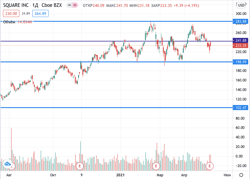 курс акций Square