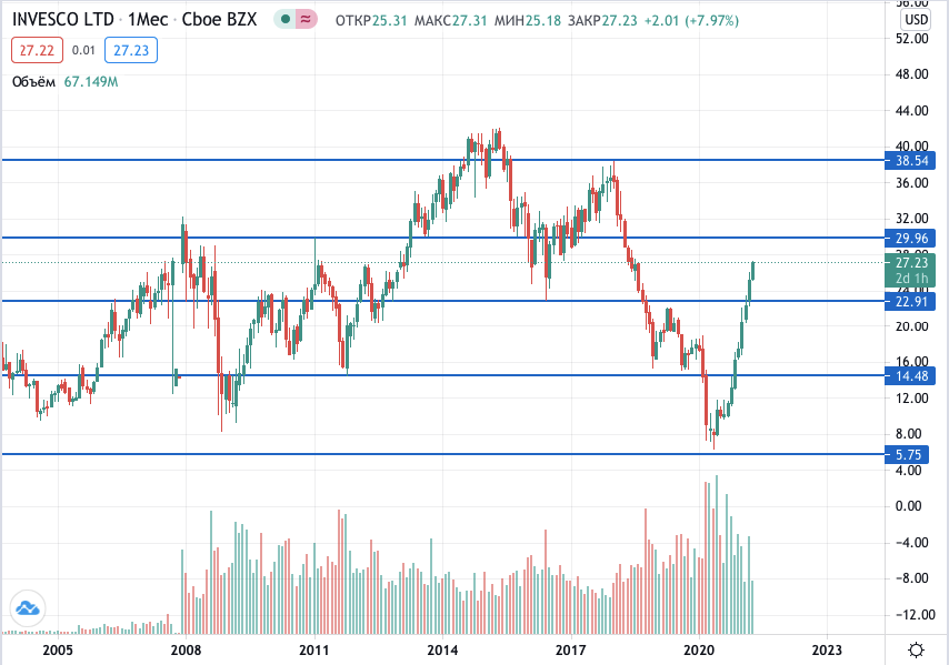 акции Invesco на бирже