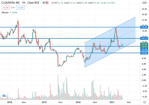 акции Cloudera на бирже