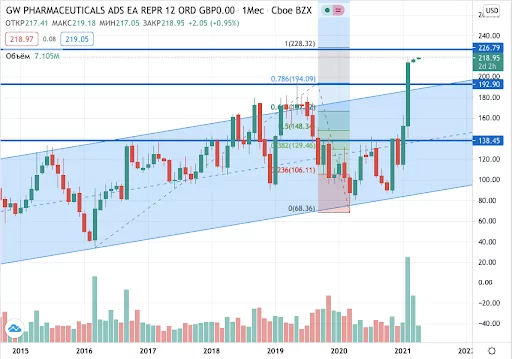акции GW Pharmaceuticals на бирже