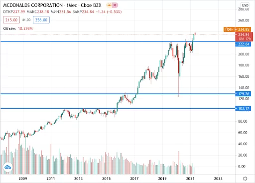 акции MacDonald's на бирже