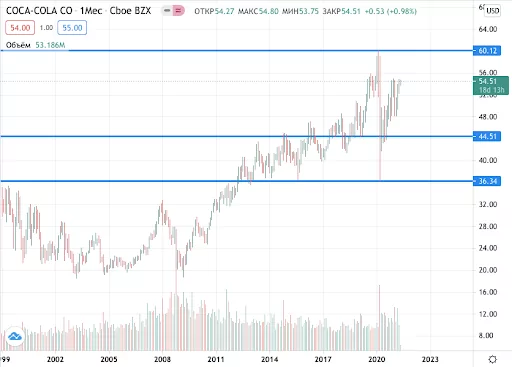 акции Coca-Cola на бирже
