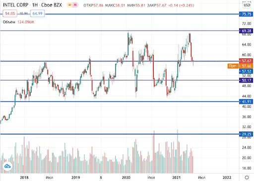 курс акций Интел
