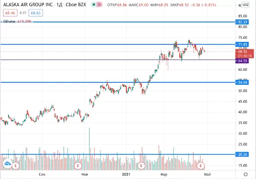 цена акций Alaska Air Group