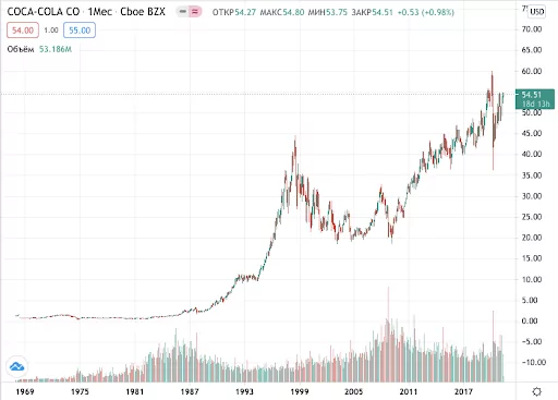 купить акции Кока-Кола