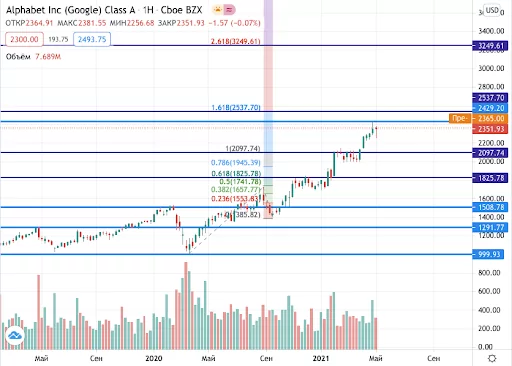 акции Google на бирже