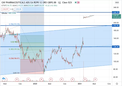 цена акций GW Pharmaceuticals