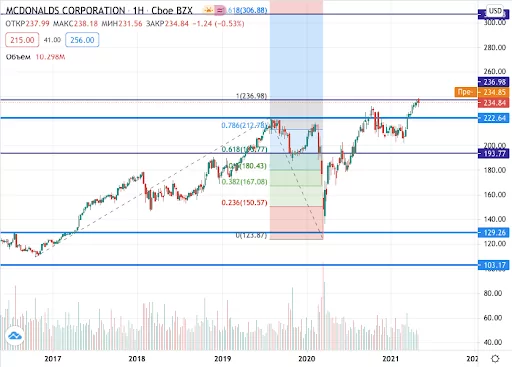 курс акций Макдональдс
