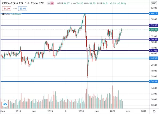 курс акций Кока-Кола