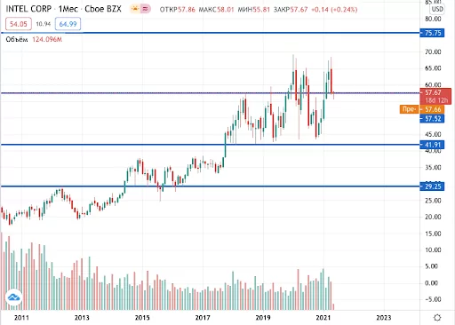 акции Intel на бирже