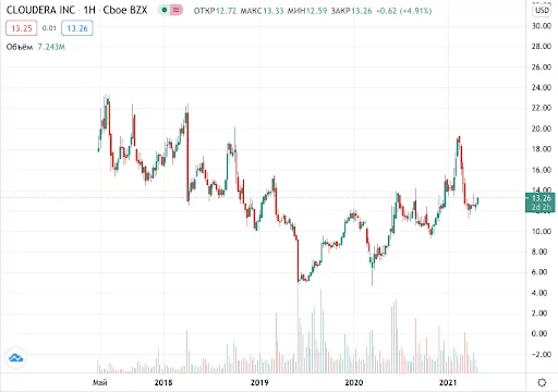 купить акции Cloudera