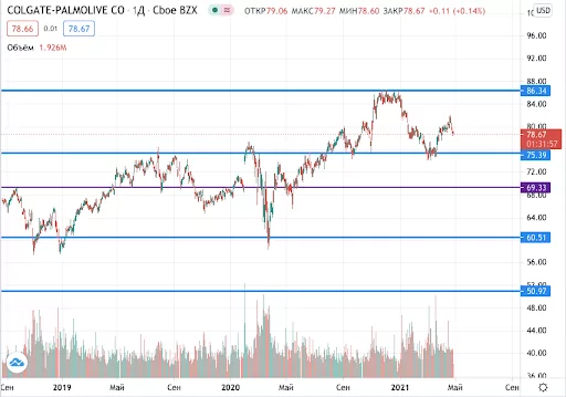 акции Colgate-Palmolive