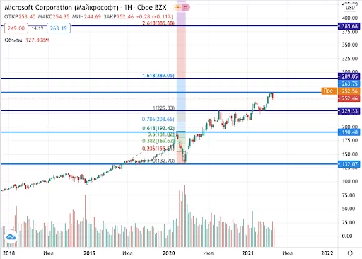 акции Microsoft на бирже