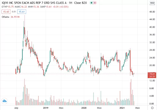 купить акции iQIYI