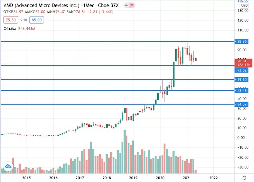 AMD Акции