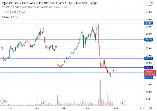 курс акций iQIYI