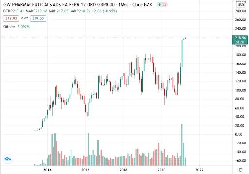 купить акции GW Pharmaceuticals
