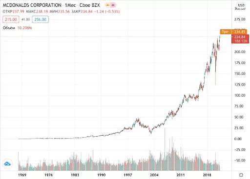 купить акции Макдональдс