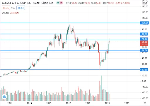 акции Alaska Air Group на бирже