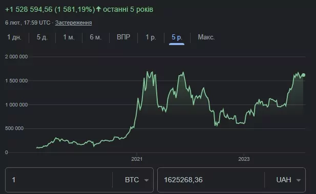 динаміка біткоина