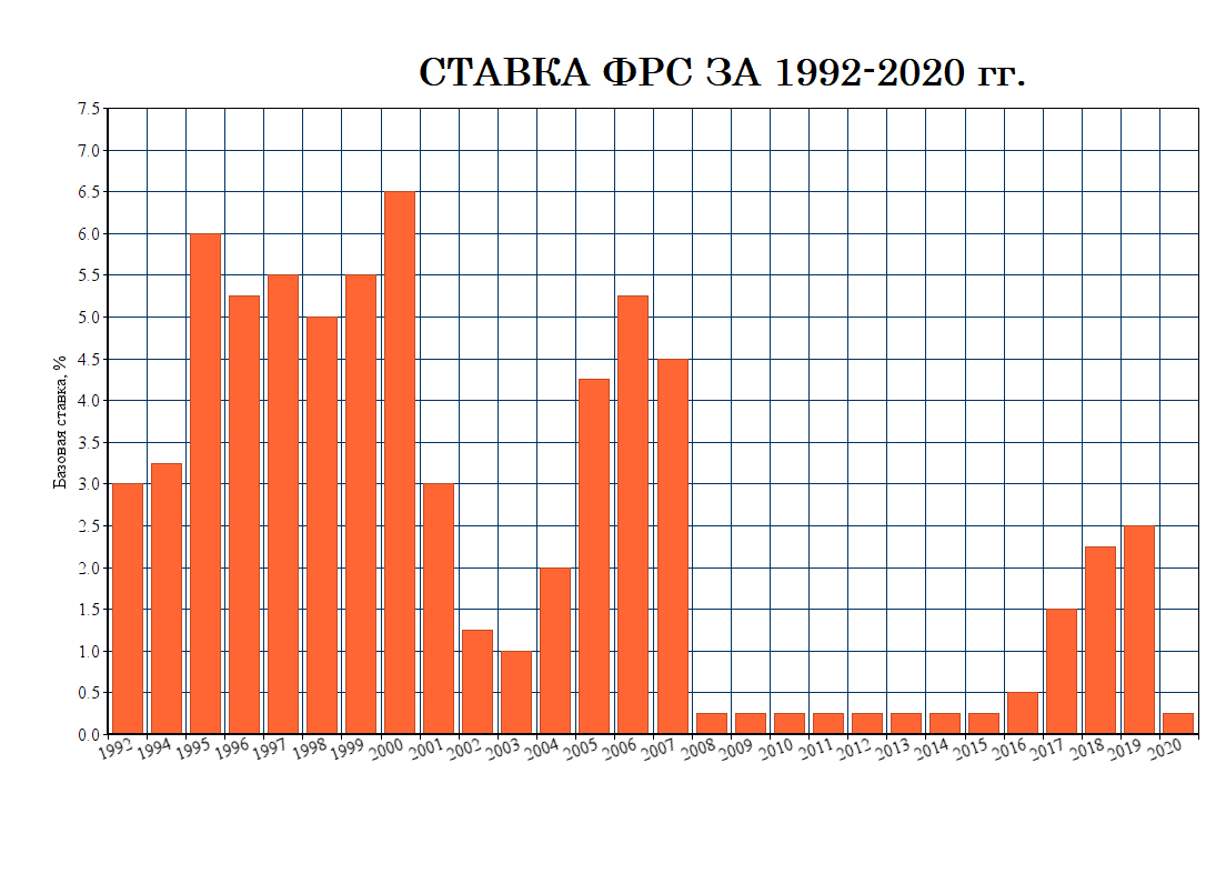 Процентная ставка ФРС 