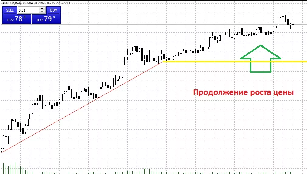 что такое линия тренда на форекс