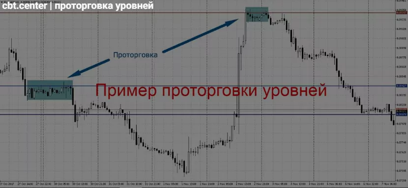 Пример проторговки уровней