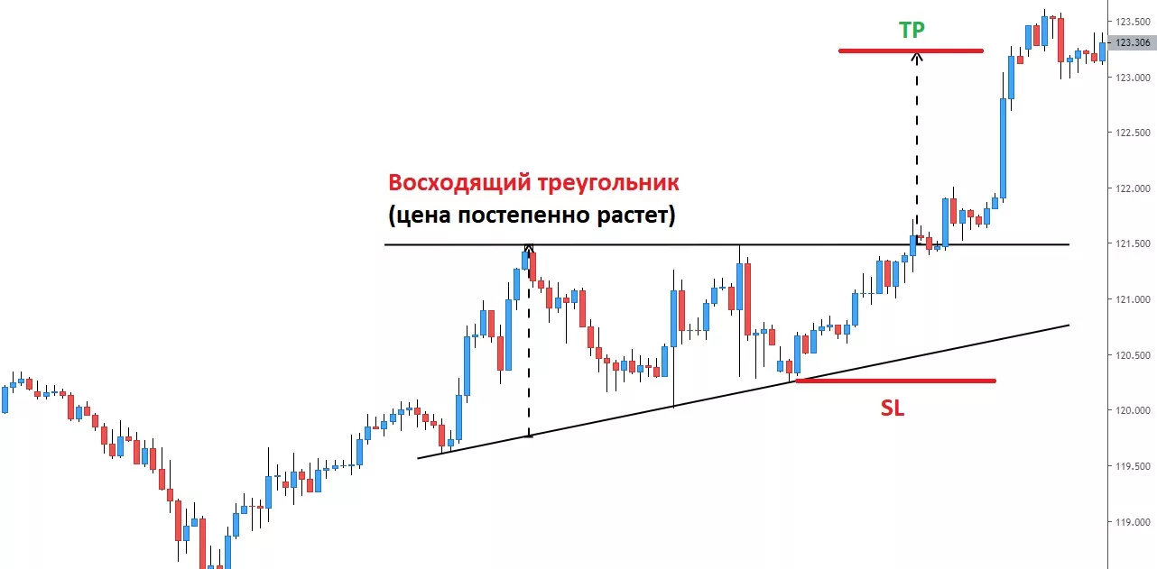 фигура треугольник форекс