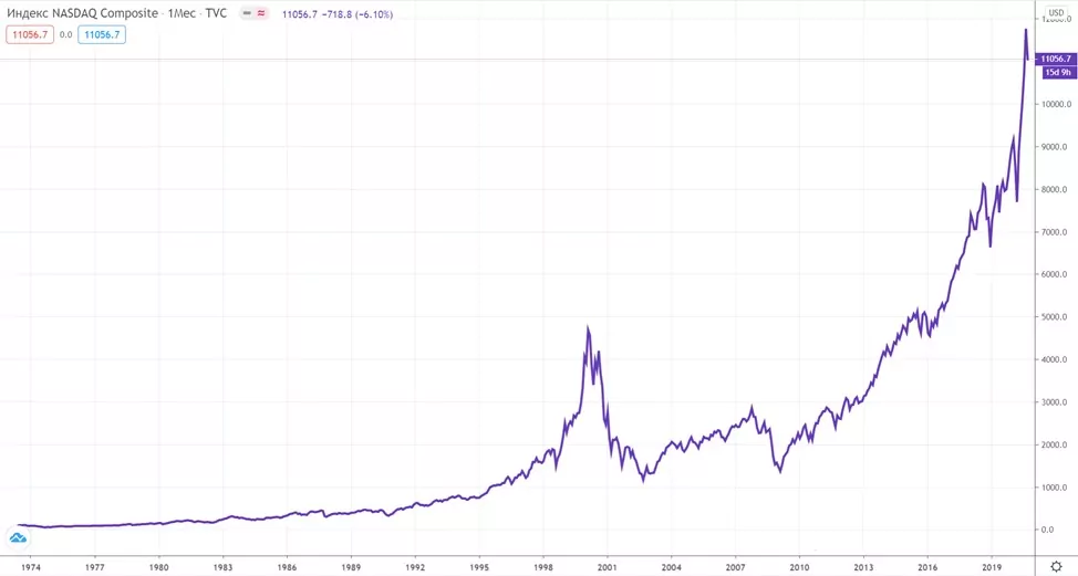 Индекс NASDAQ