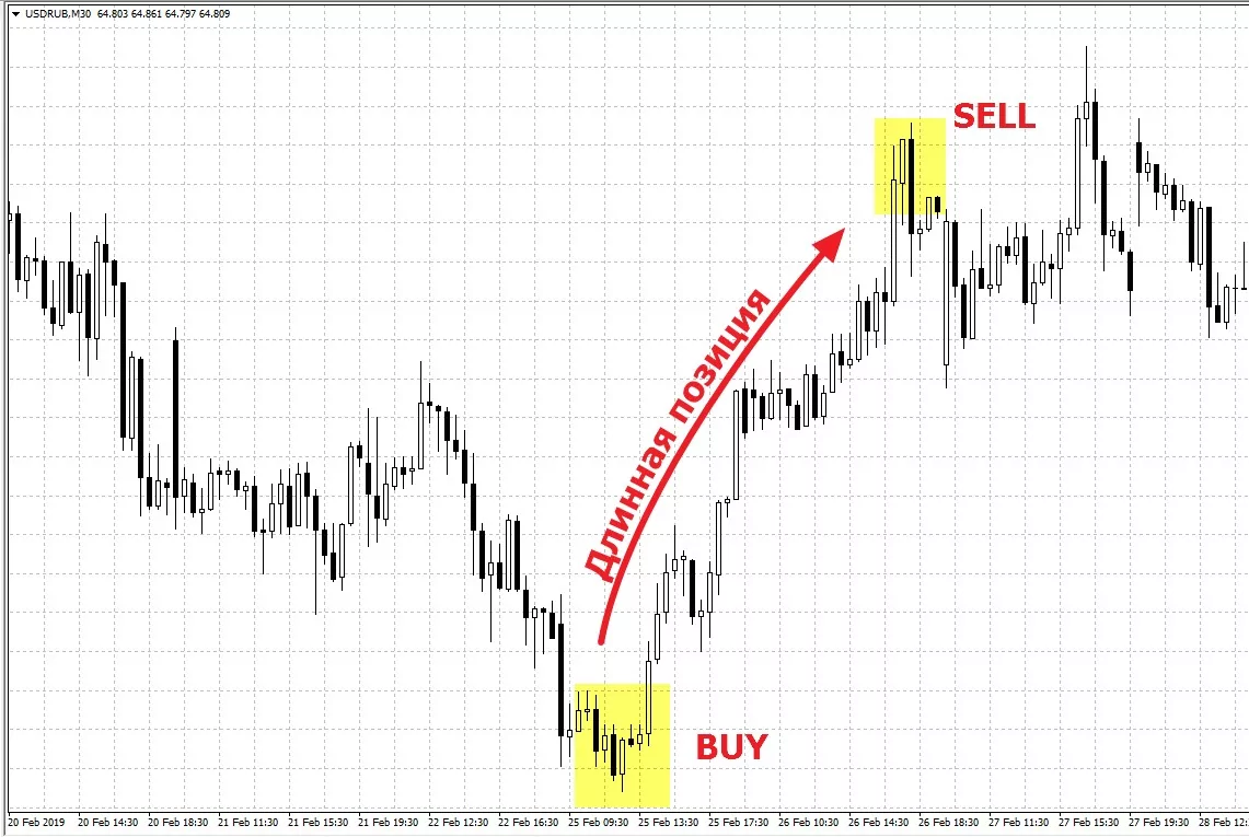 длинная позиция форекс
