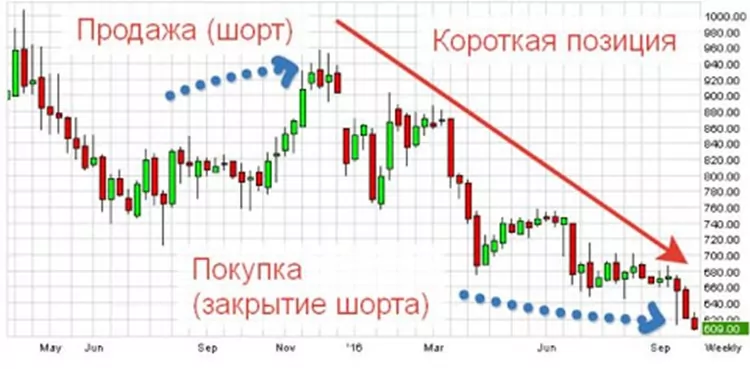 короткая позиция форекс