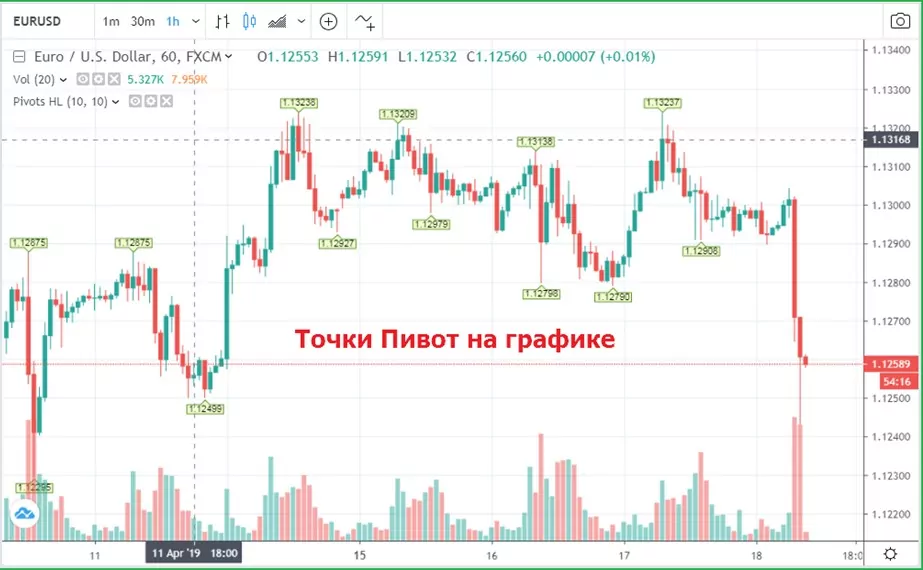 секреты торговли на форекс