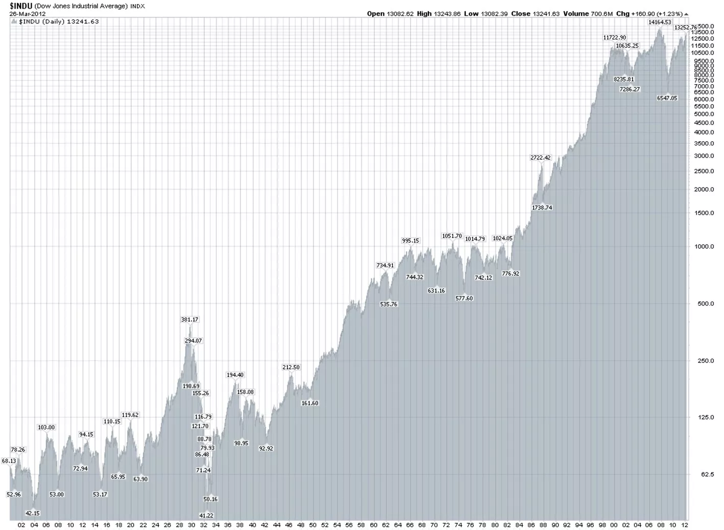 Индекс Dow Jones