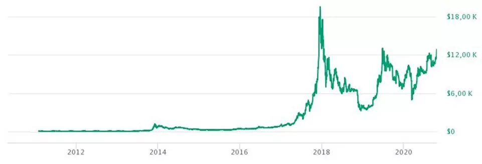 История курса биткоина в 2011-2020 гг.