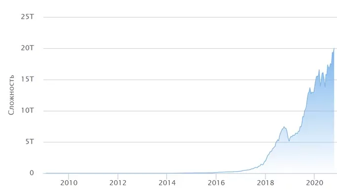 сложность сети биткоин