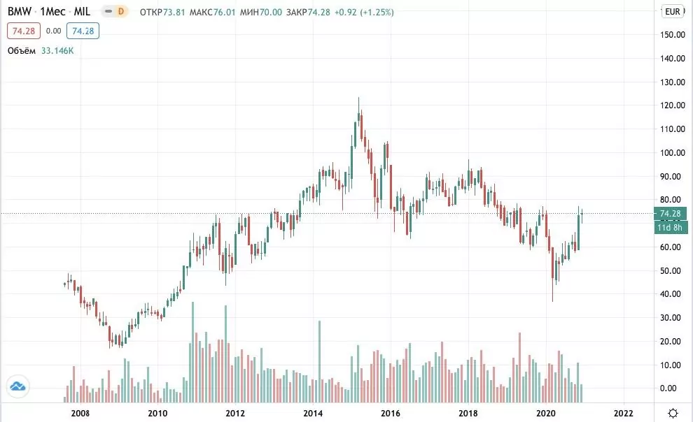 Как купить акции БМВ