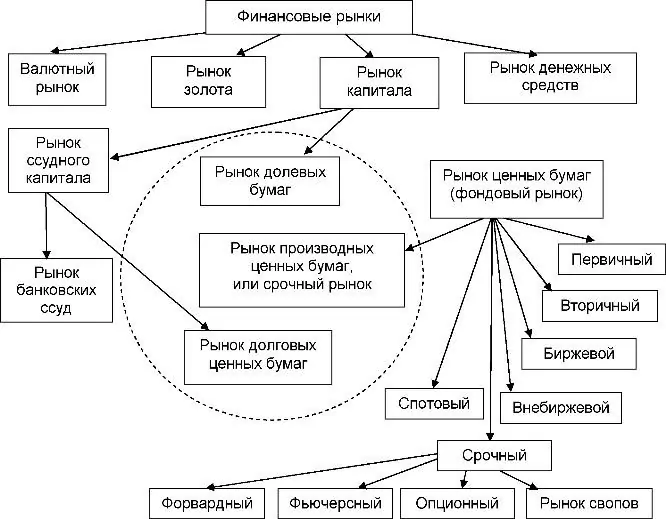 Разновидности финансовых рынков по типам активов