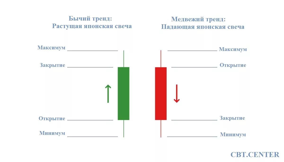 Японские свечи