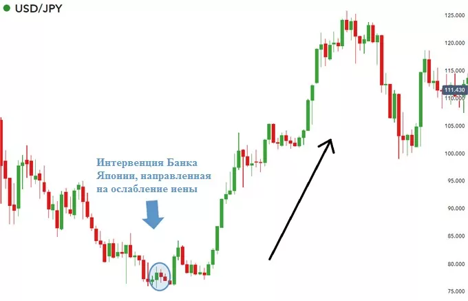 валютная интервенция простыми словами