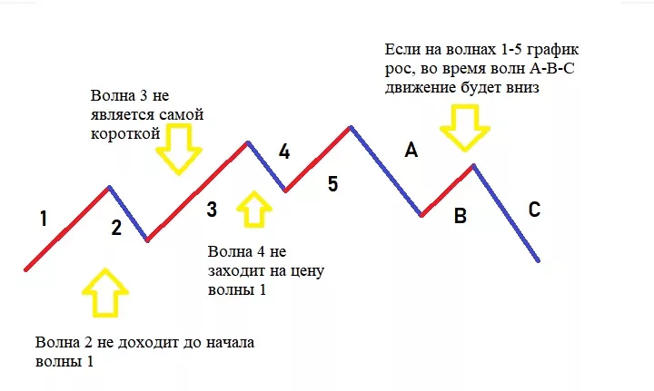 Как проводится волновой анализ