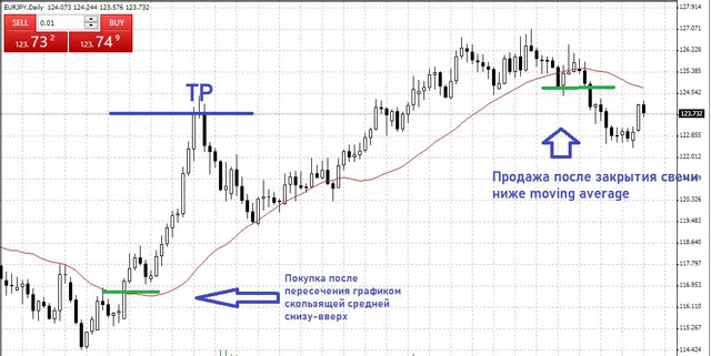 Индикатор скользящая средняя