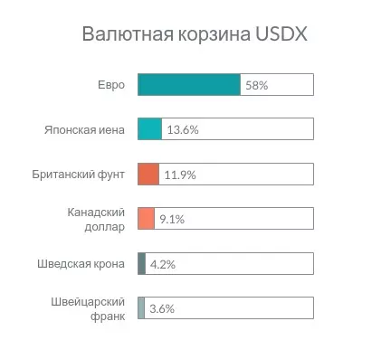 валютная корзина