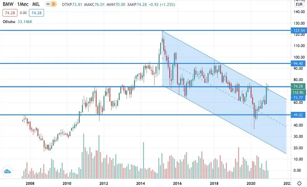 купить акции БМВ