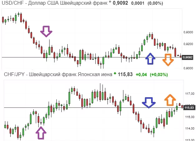 хеджирование рисков на форекс