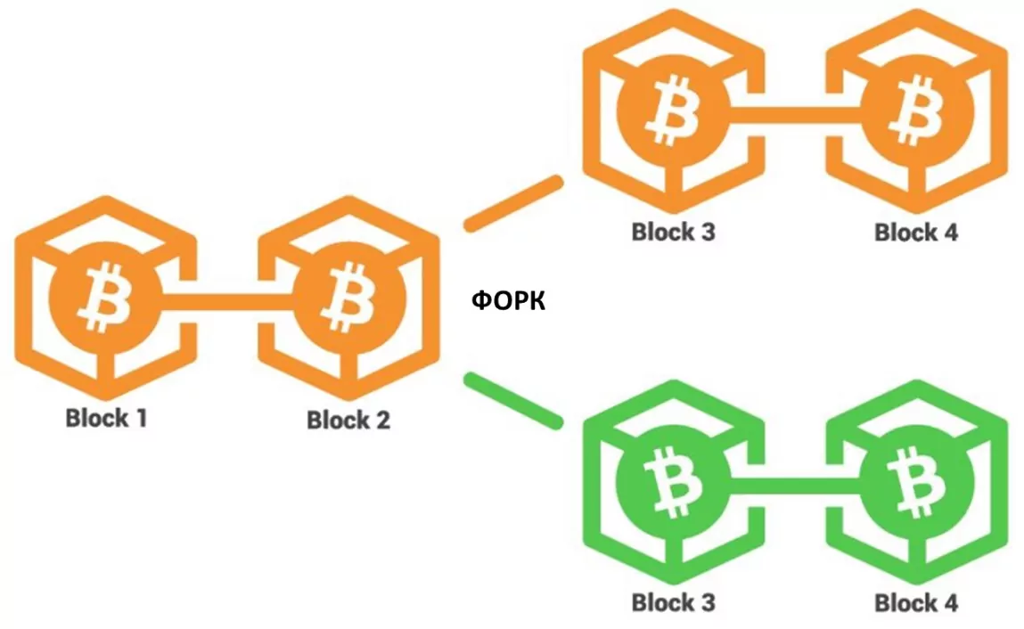 хардфорк биткоина