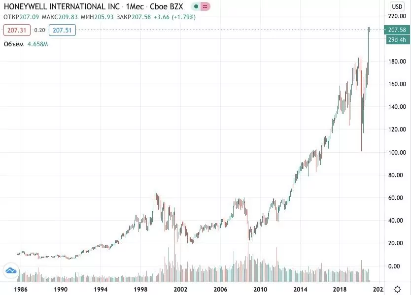 Как купить акции Honeywell
