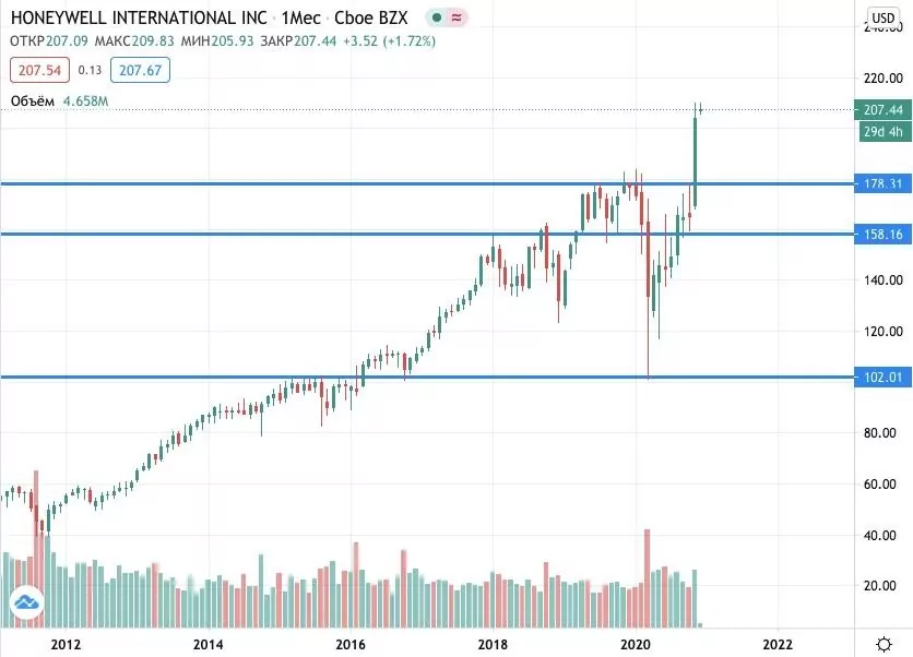 купить акции Honeywell