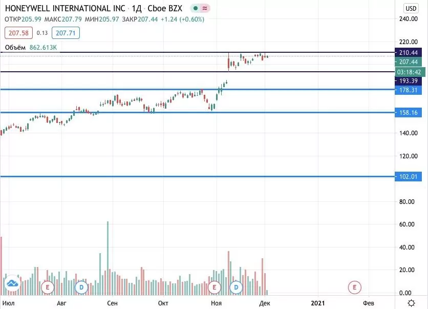 акции Honeywell