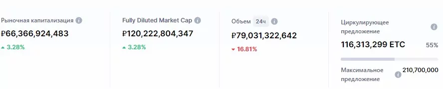 стоимость Ethereum Classic