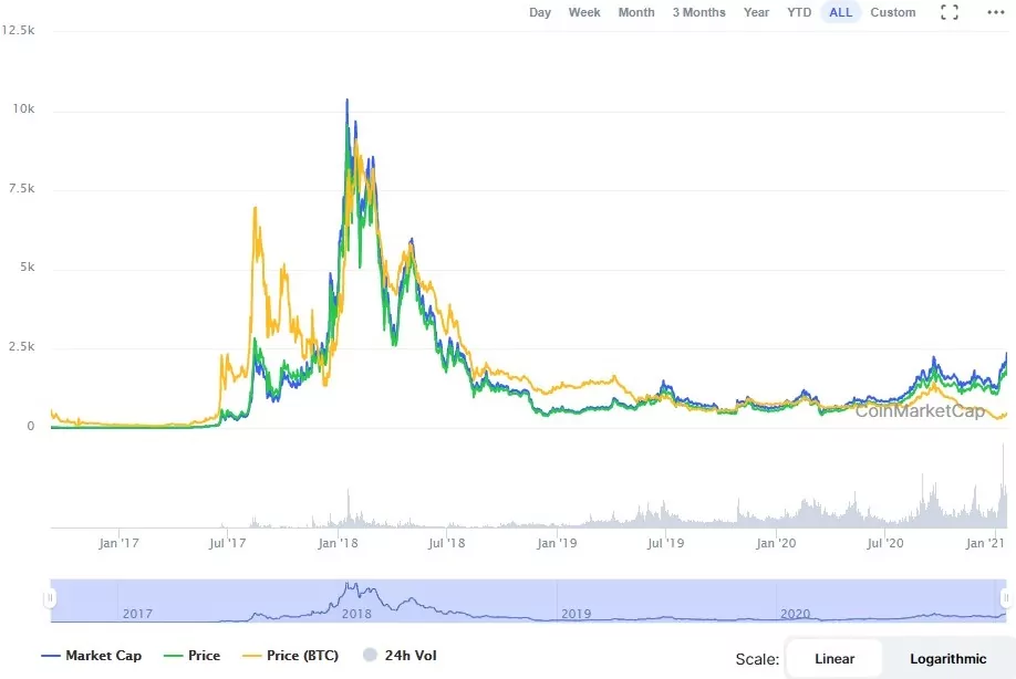 курс Neo